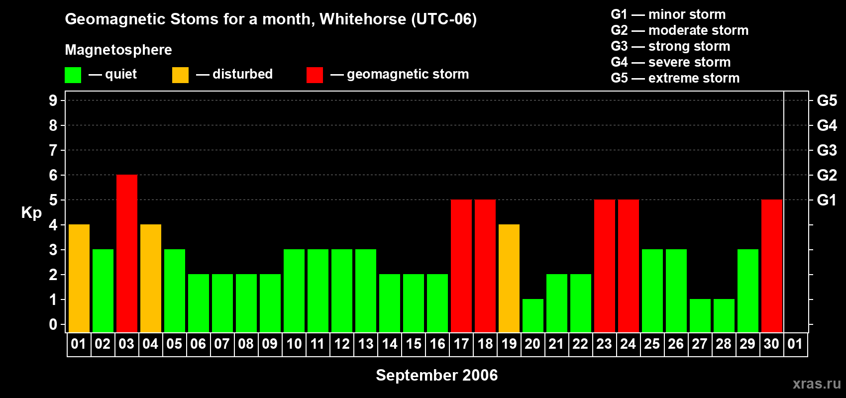 Changes in the maximum daily geomagnetic index Kp in September 2006