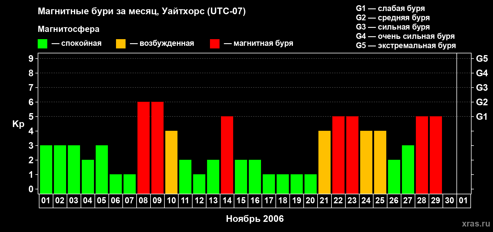 Изменения геомагнитного индекса Kp в ноябре 2006 года