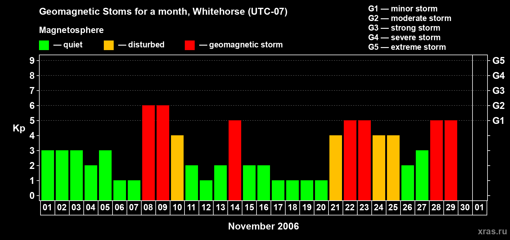 Changes in the maximum daily geomagnetic index Kp in November 2006