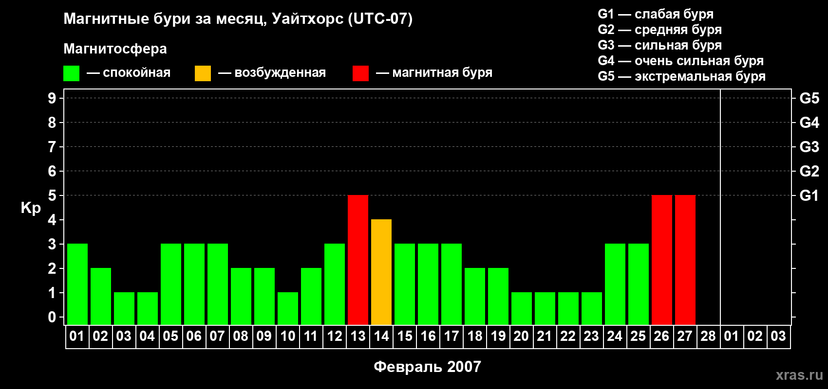 Изменения геомагнитного индекса Kp в феврале 2007 года