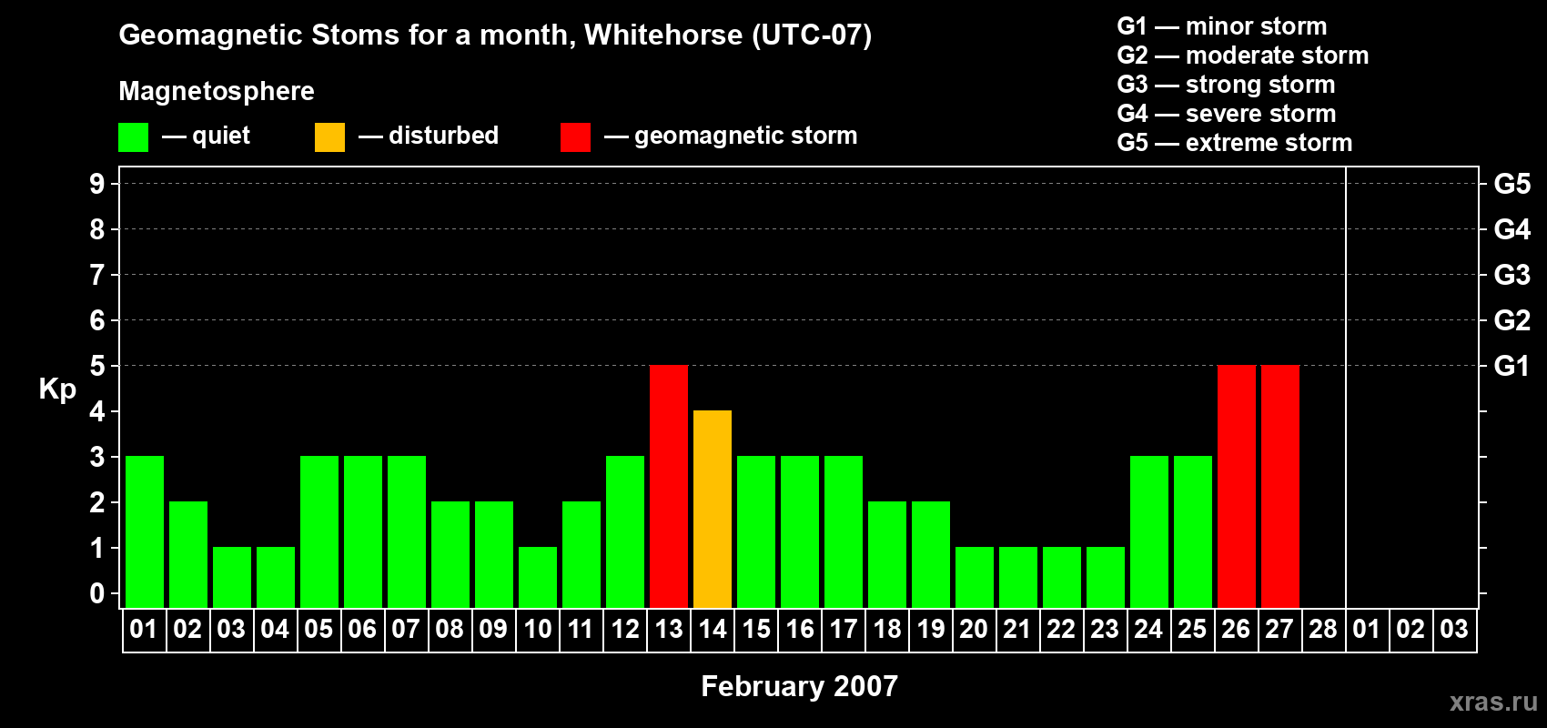 Changes in the maximum daily geomagnetic index Kp in February 2007