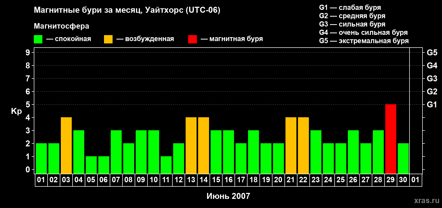 Изменения геомагнитного индекса Kp в июне 2007 года