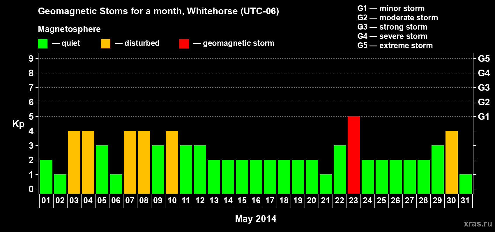 Changes in the maximum daily geomagnetic index Kp in May 2014