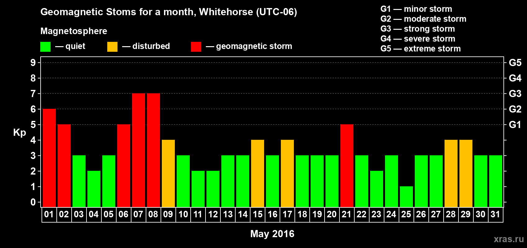 Changes in the maximum daily geomagnetic index Kp in May 2016