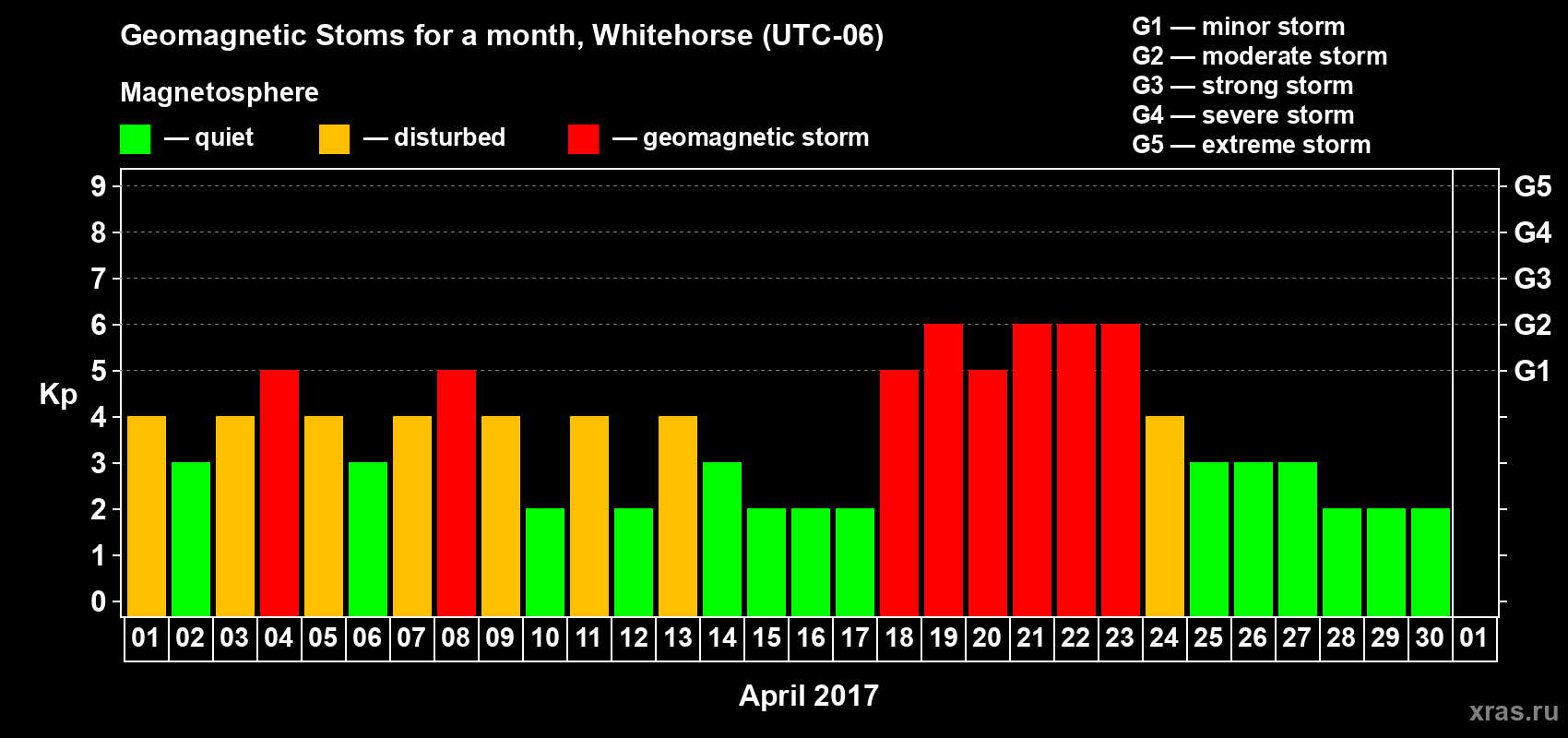 Changes in the maximum daily geomagnetic index Kp in April 2017