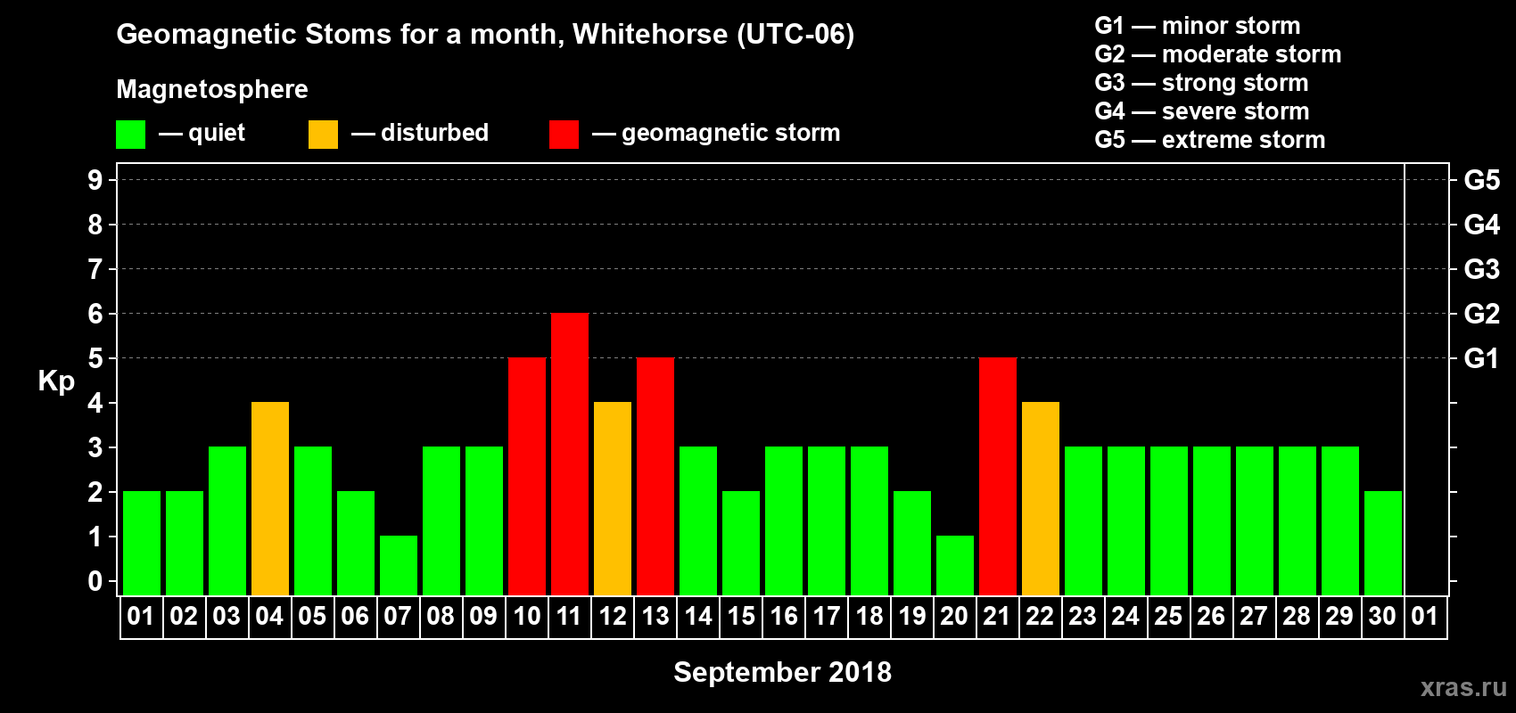 Changes in the maximum daily geomagnetic index Kp in September 2018