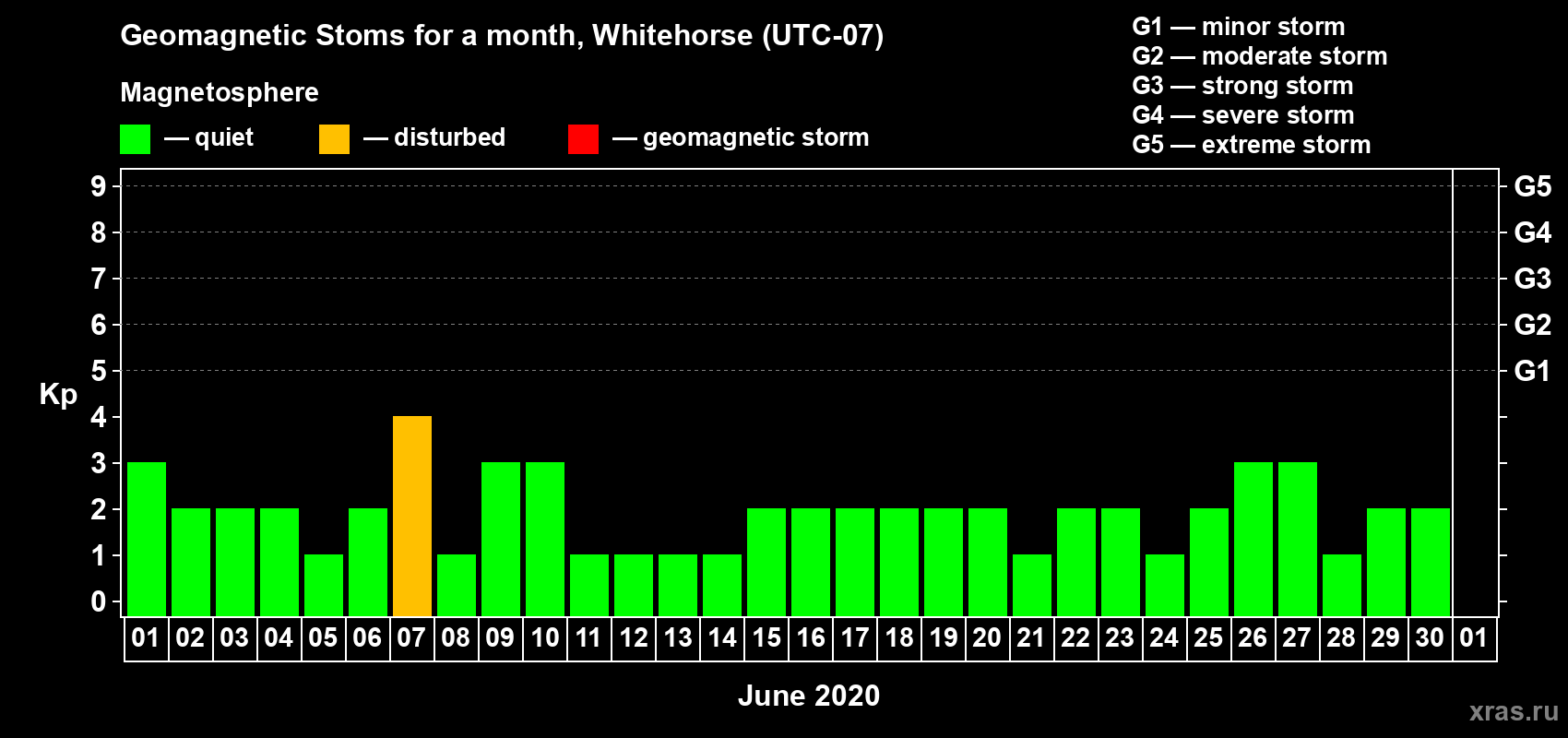 Changes in the maximum daily geomagnetic index Kp in June 2020