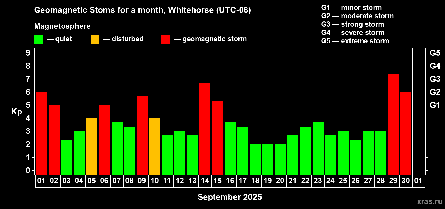 Changes in the maximum daily geomagnetic index Kp in September 2025