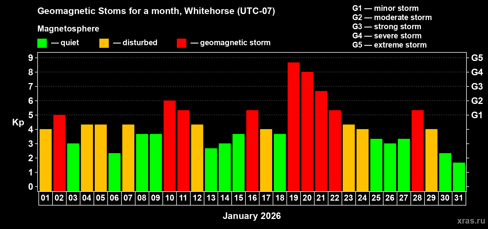 Changes in the maximum daily geomagnetic index Kp in January 2026