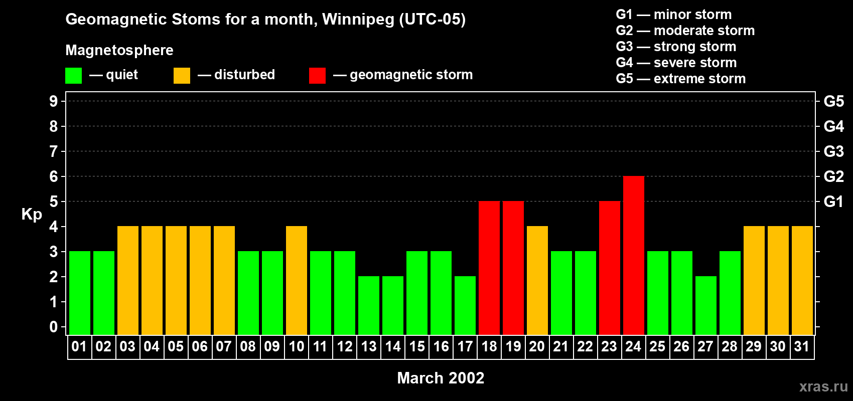 Changes in the maximum daily geomagnetic index Kp in March 2002