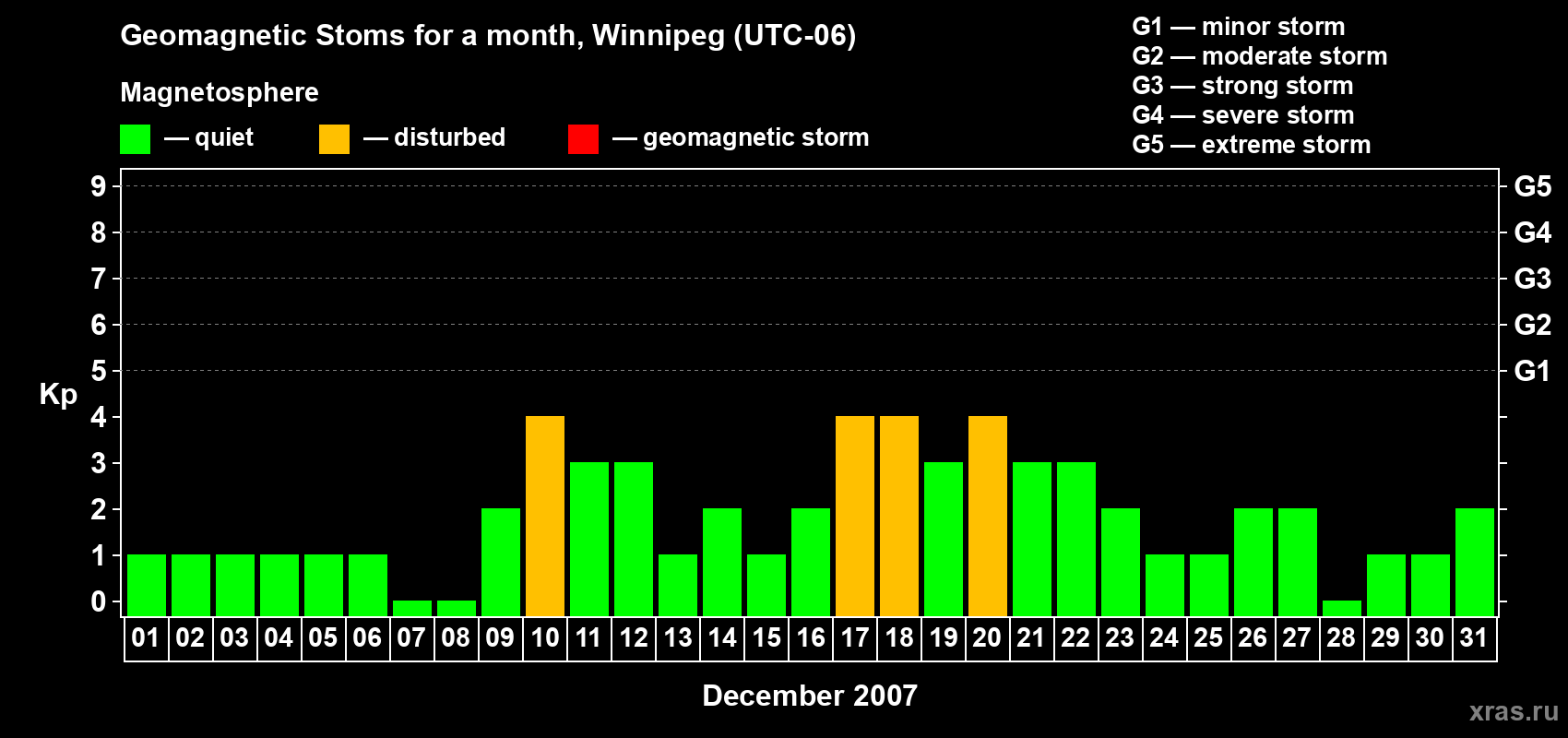 Changes in the maximum daily geomagnetic index Kp in December 2007