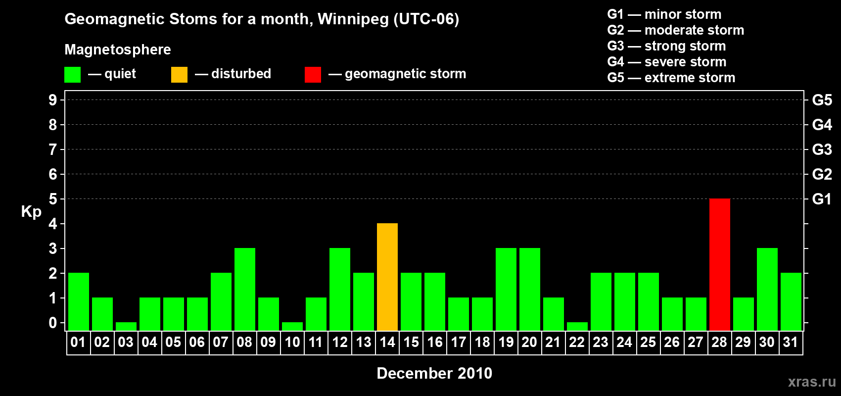 Changes in the maximum daily geomagnetic index Kp in December 2010
