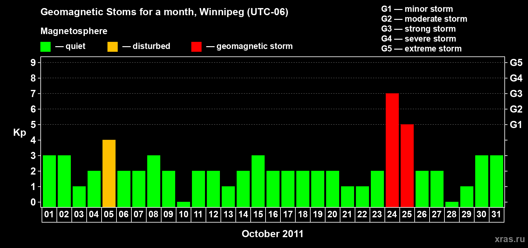 Changes in the maximum daily geomagnetic index Kp in October 2011