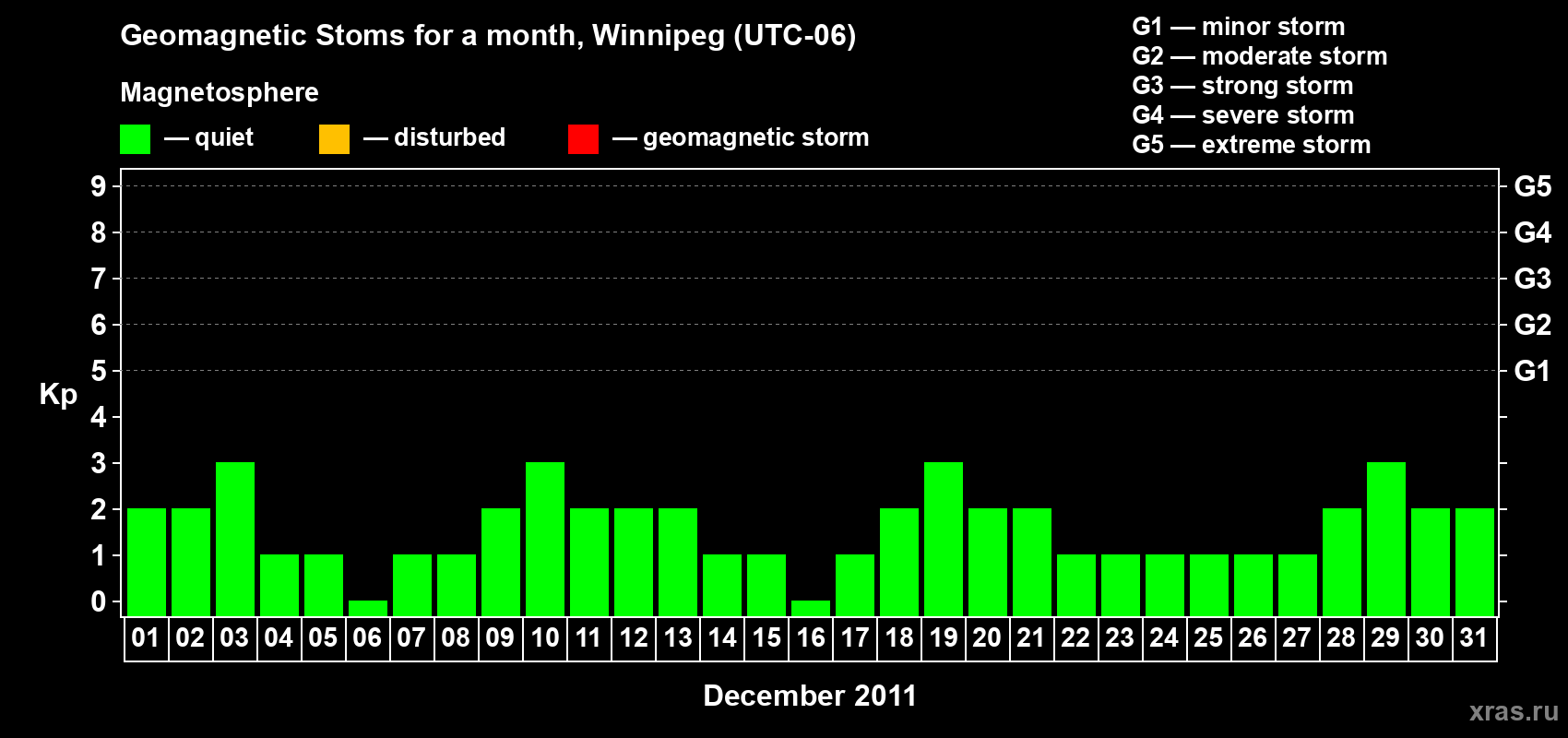 Changes in the maximum daily geomagnetic index Kp in December 2011