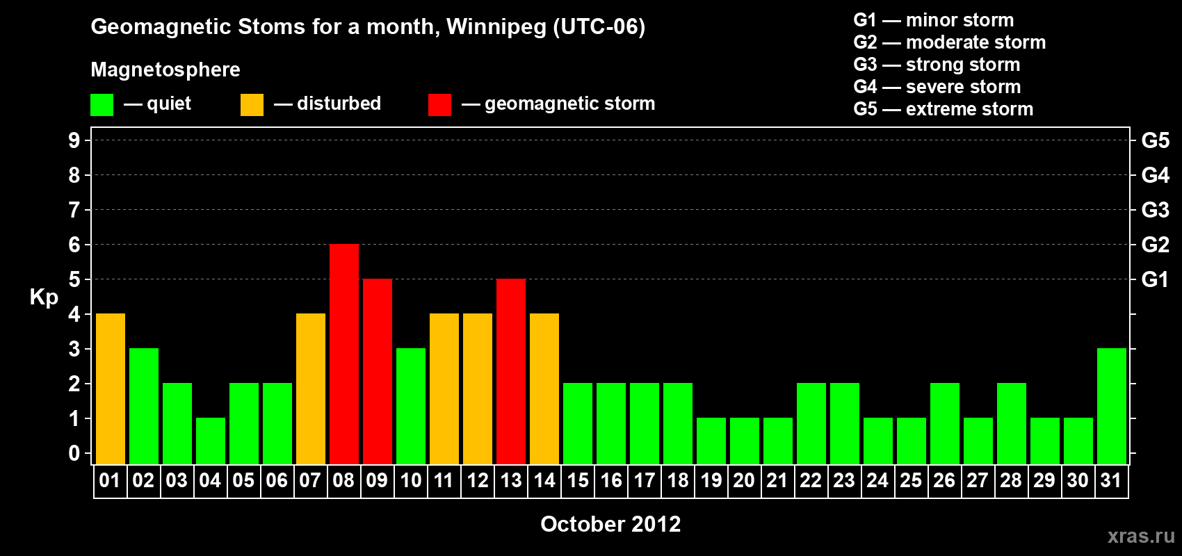 Changes in the maximum daily geomagnetic index Kp in October 2012
