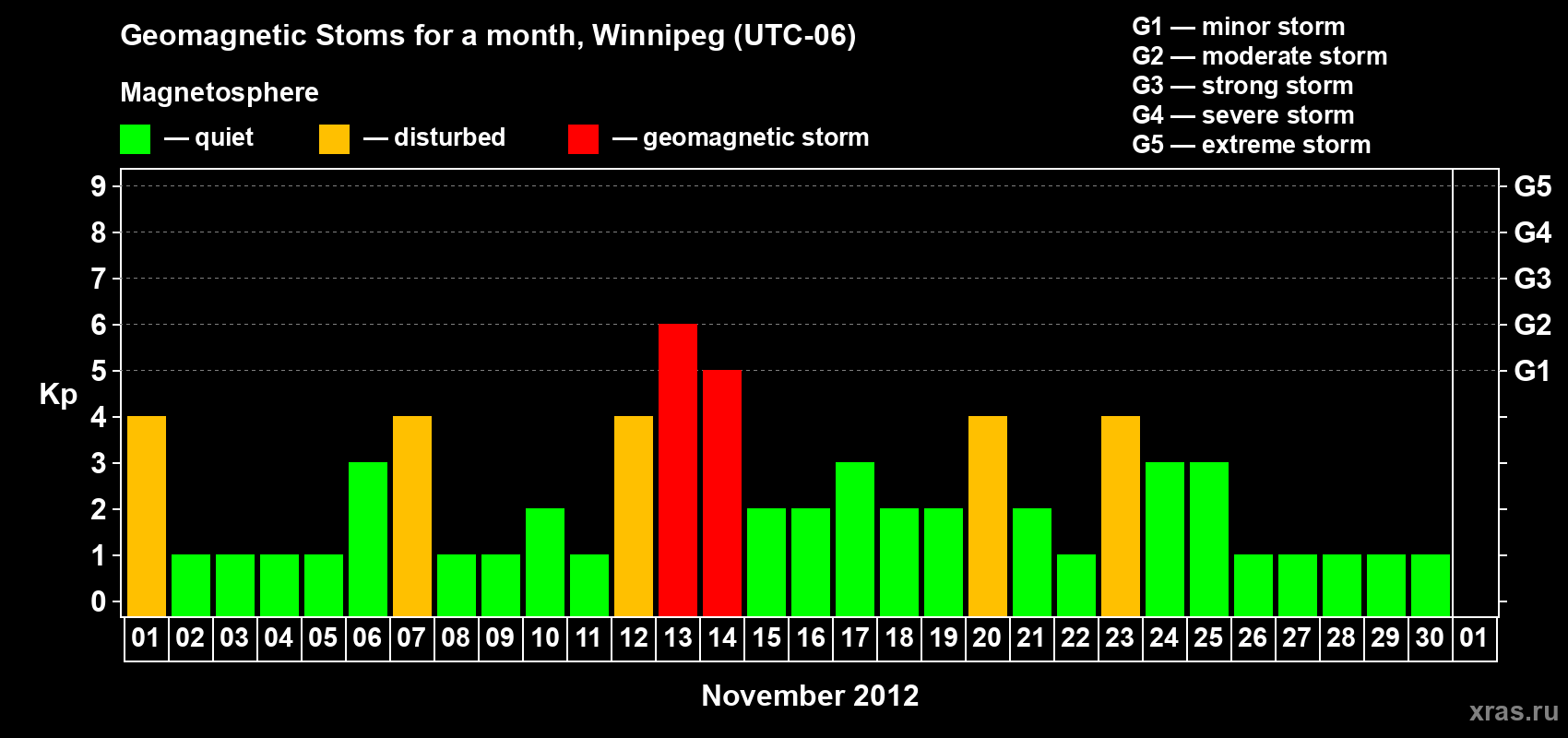 Changes in the maximum daily geomagnetic index Kp in November 2012