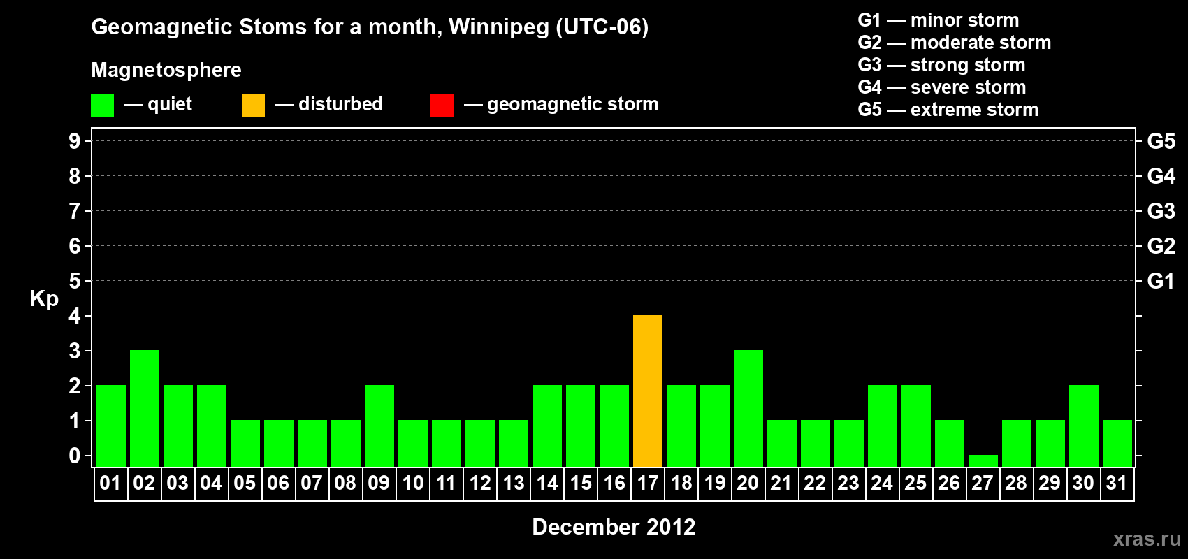 Changes in the maximum daily geomagnetic index Kp in December 2012