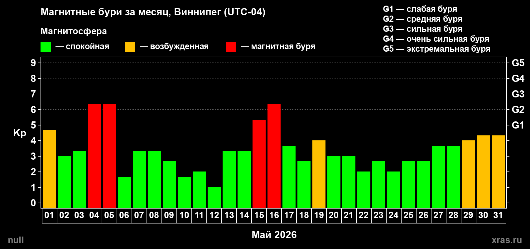 Изменения геомагнитного индекса Kp в мае 2026 года