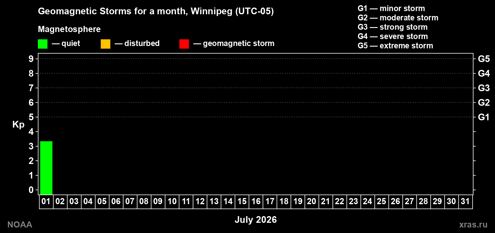 Changes in the maximum daily geomagnetic index Kp in July 2026