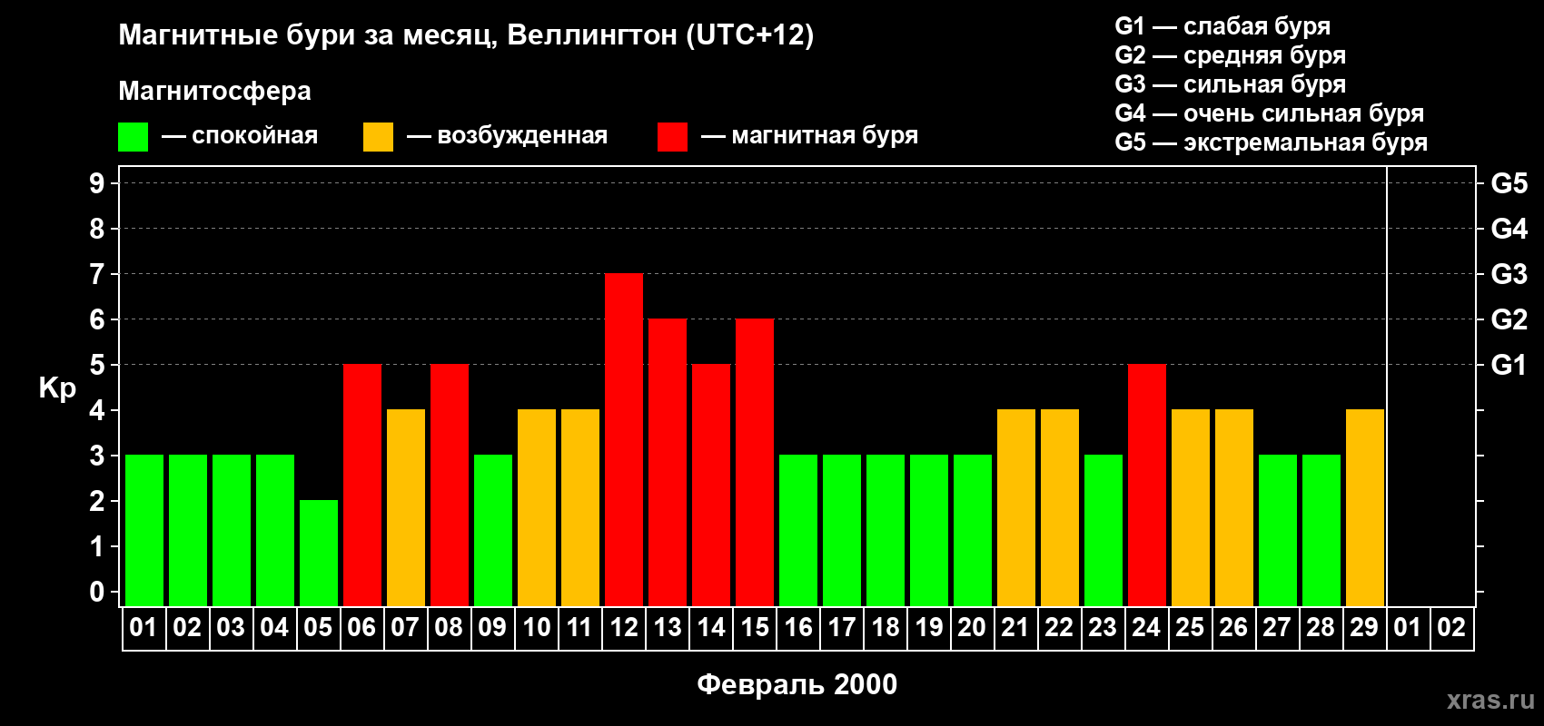 Изменения геомагнитного индекса Kp в феврале 2000 года