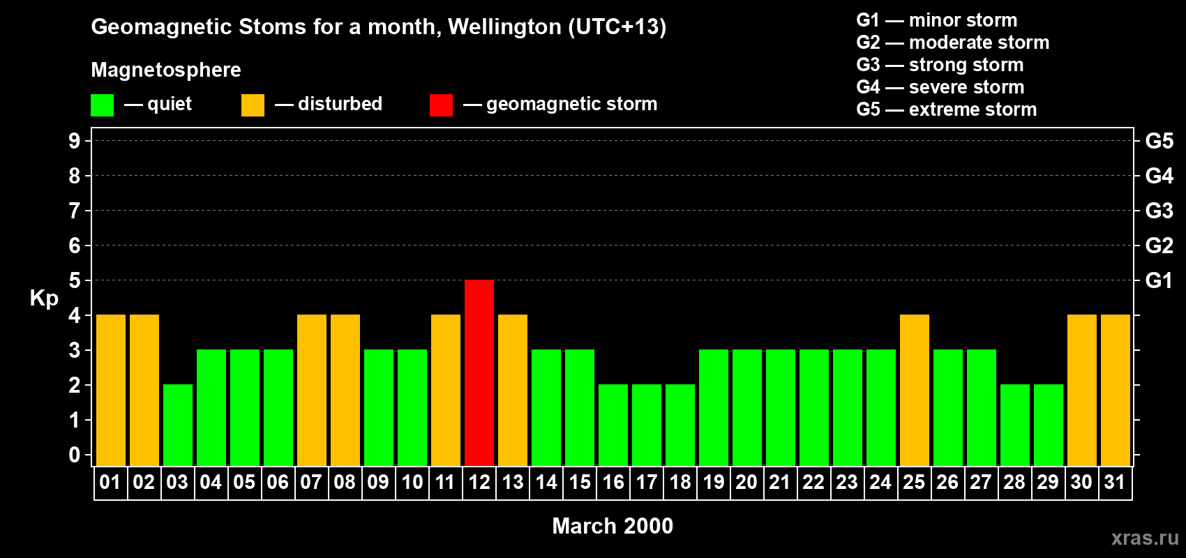 Changes in the maximum daily geomagnetic index Kp in March 2000
