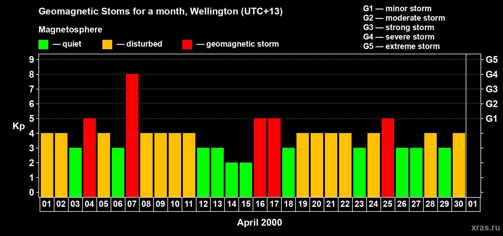 Changes in the maximum daily geomagnetic index Kp in April 2000
