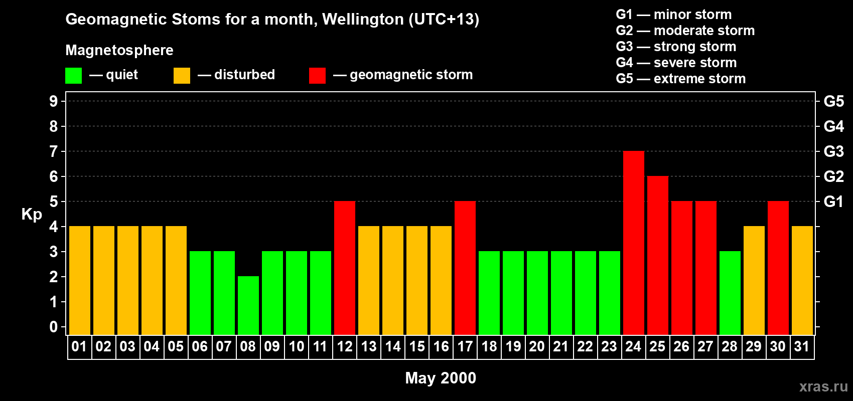 Changes in the maximum daily geomagnetic index Kp in May 2000
