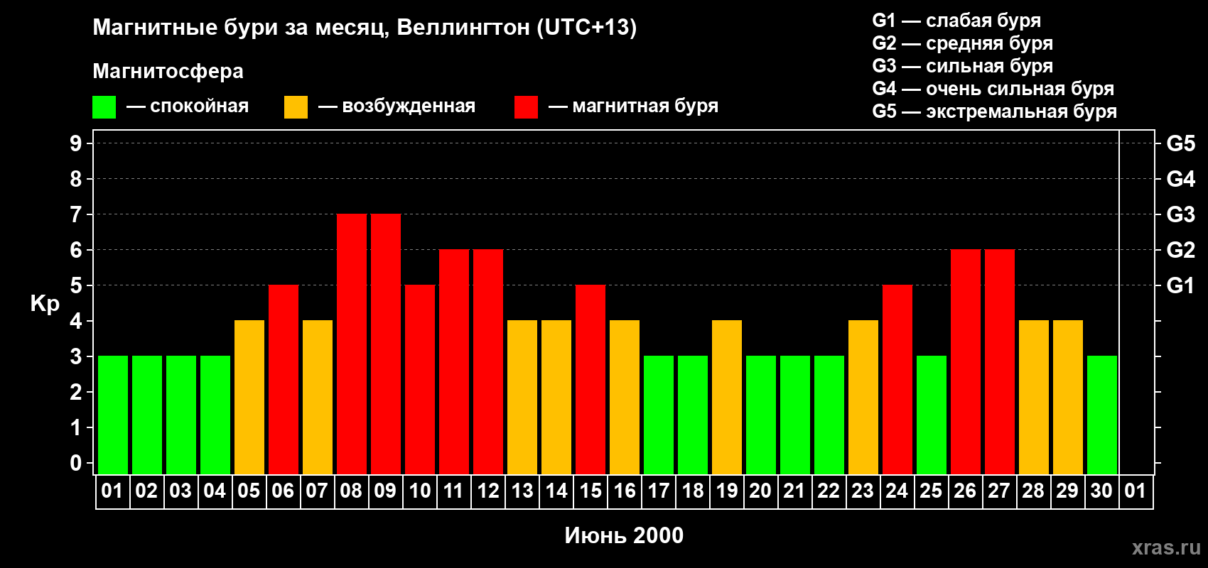 Изменения геомагнитного индекса Kp в июне 2000 года