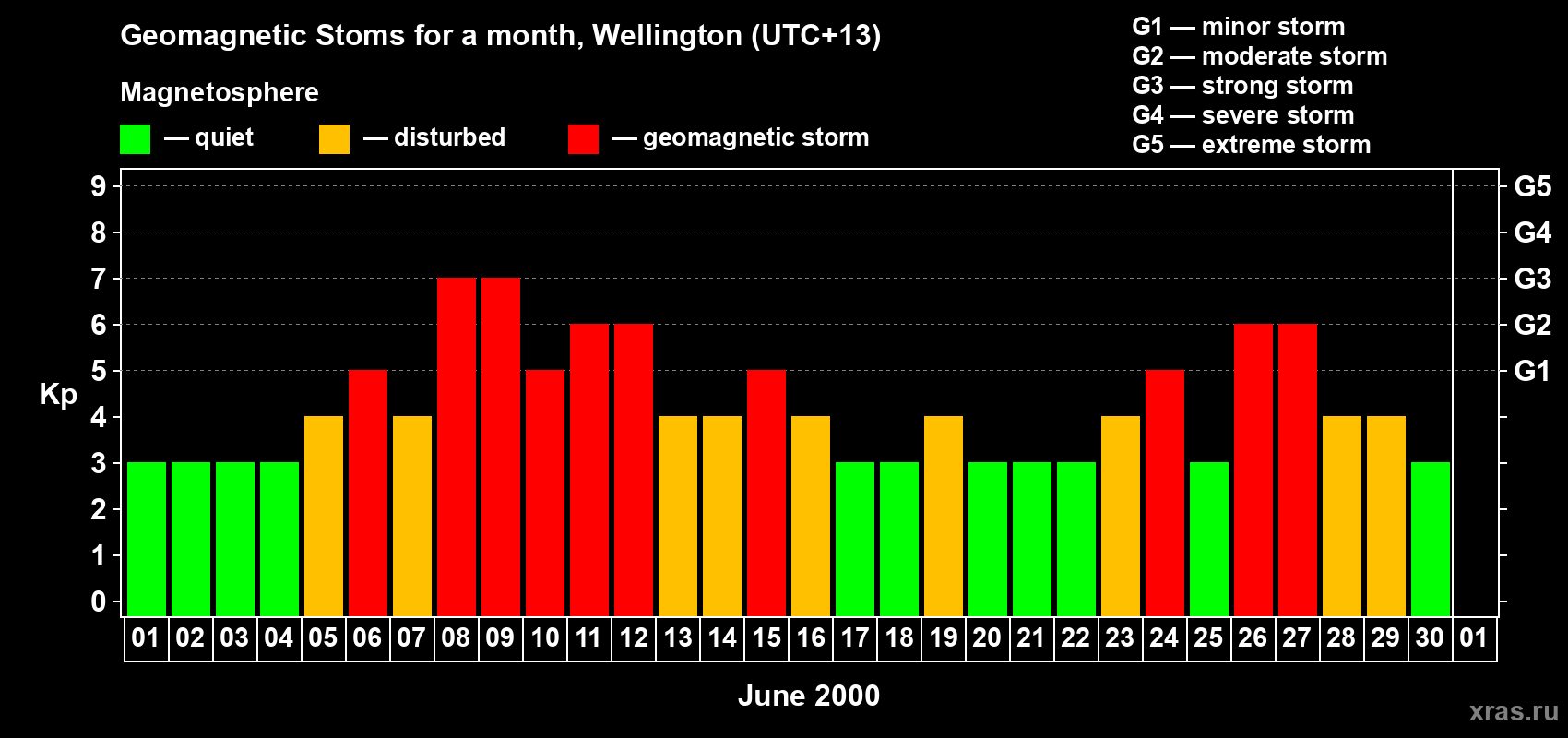 Changes in the maximum daily geomagnetic index Kp in June 2000
