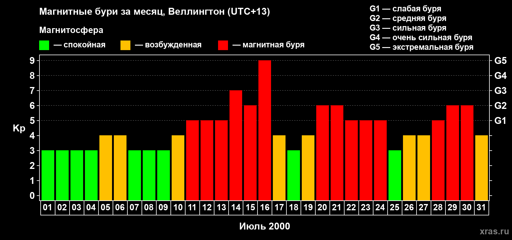 Изменения геомагнитного индекса Kp в июле 2000 года