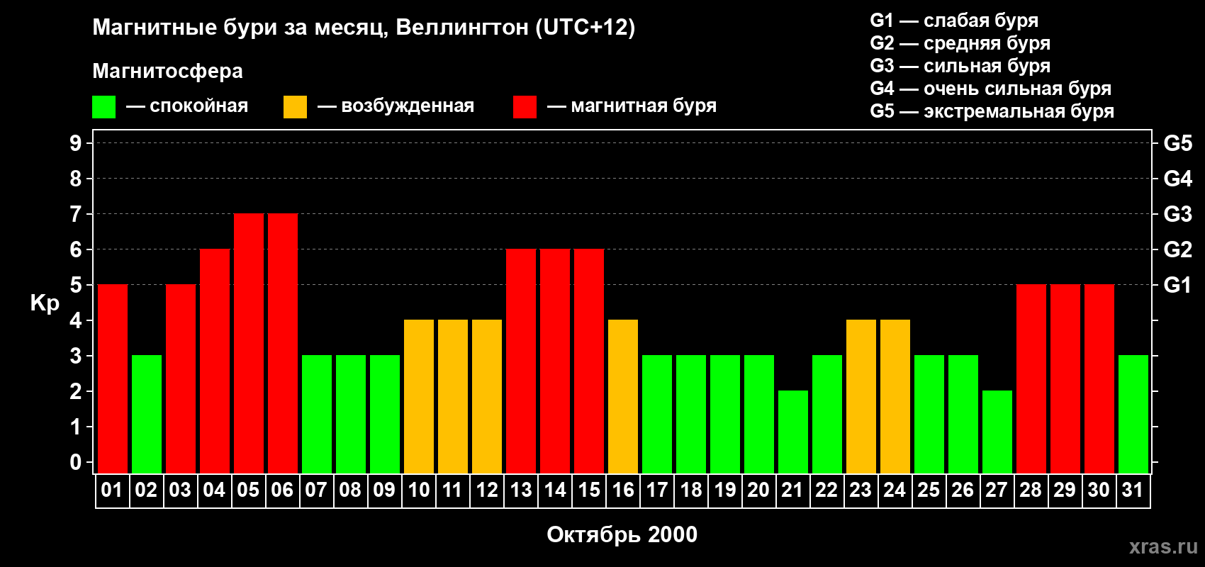 Изменения геомагнитного индекса Kp в октябре 2000 года