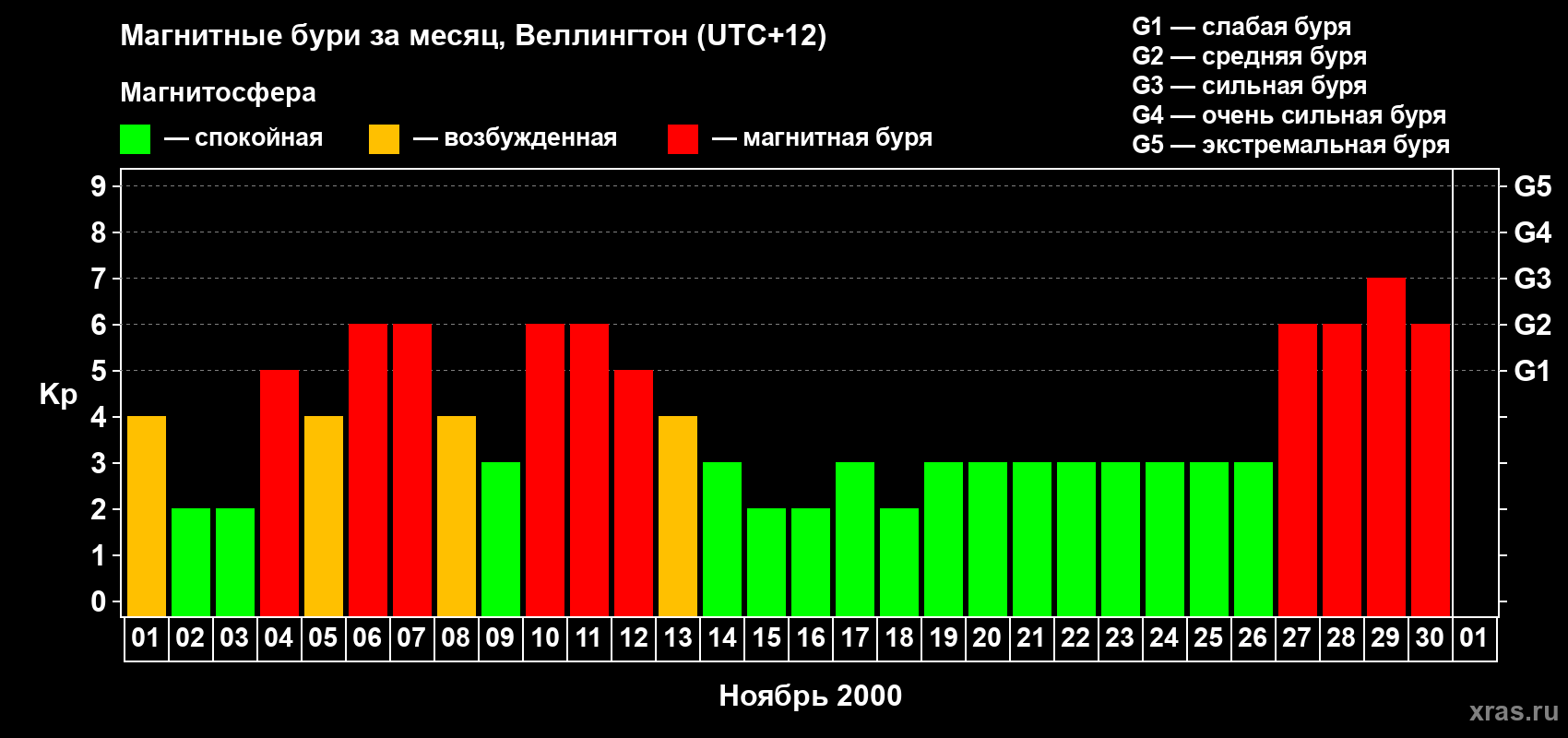 Изменения геомагнитного индекса Kp в ноябре 2000 года