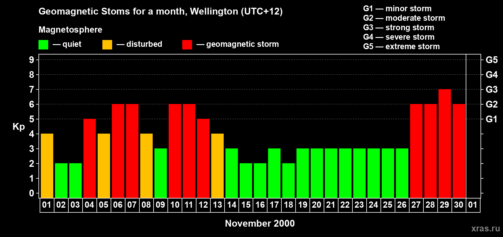 Changes in the maximum daily geomagnetic index Kp in November 2000