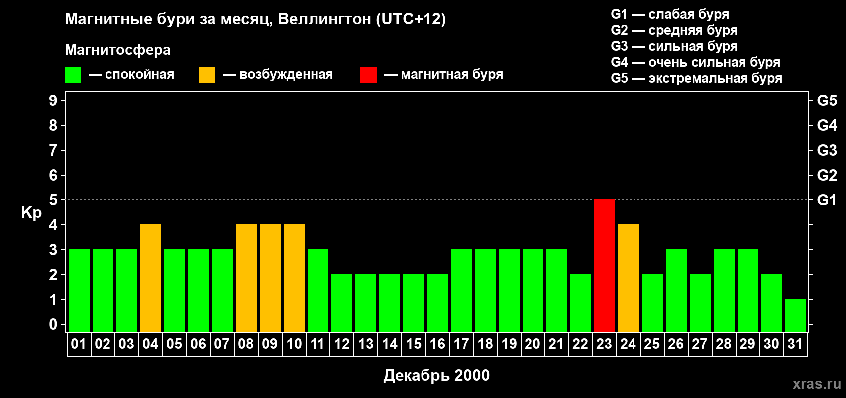 Изменения геомагнитного индекса Kp в декабре 2000 года