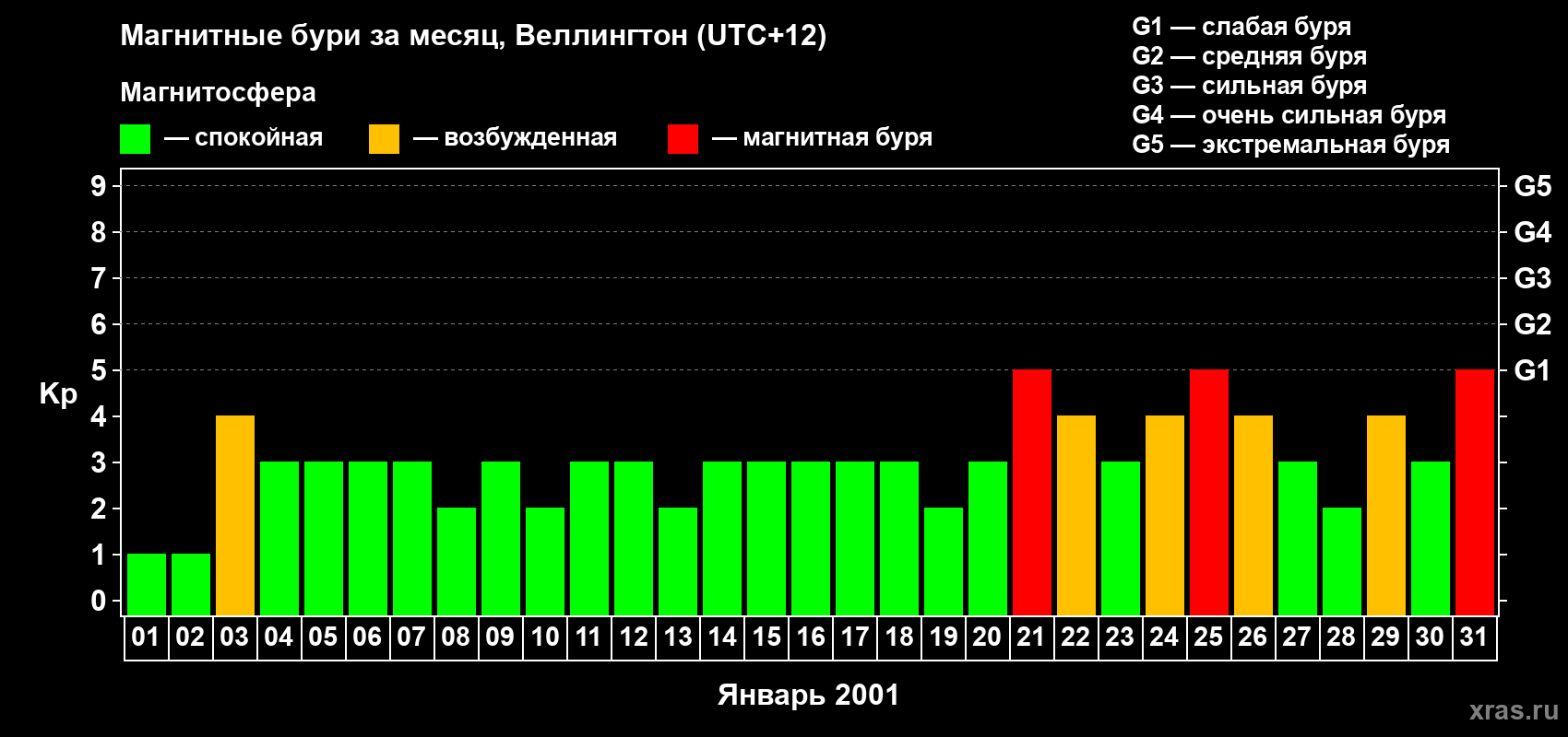 Изменения геомагнитного индекса Kp в январе 2001 года