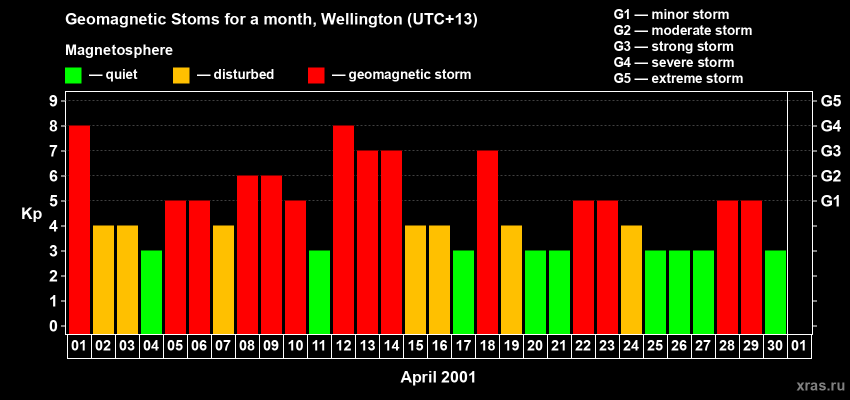Changes in the maximum daily geomagnetic index Kp in April 2001