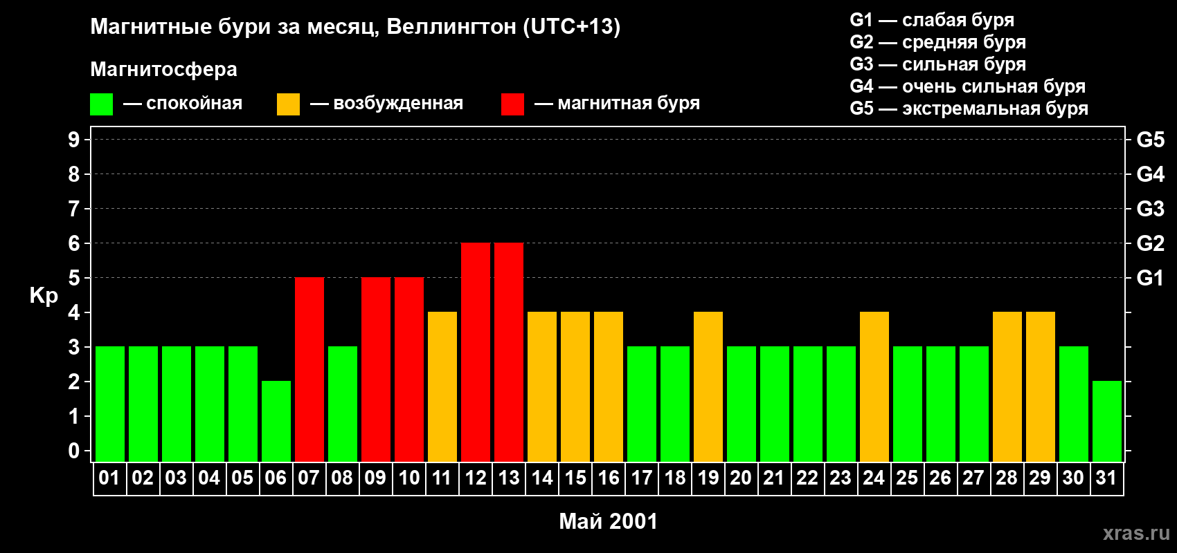 Изменения геомагнитного индекса Kp в мае 2001 года