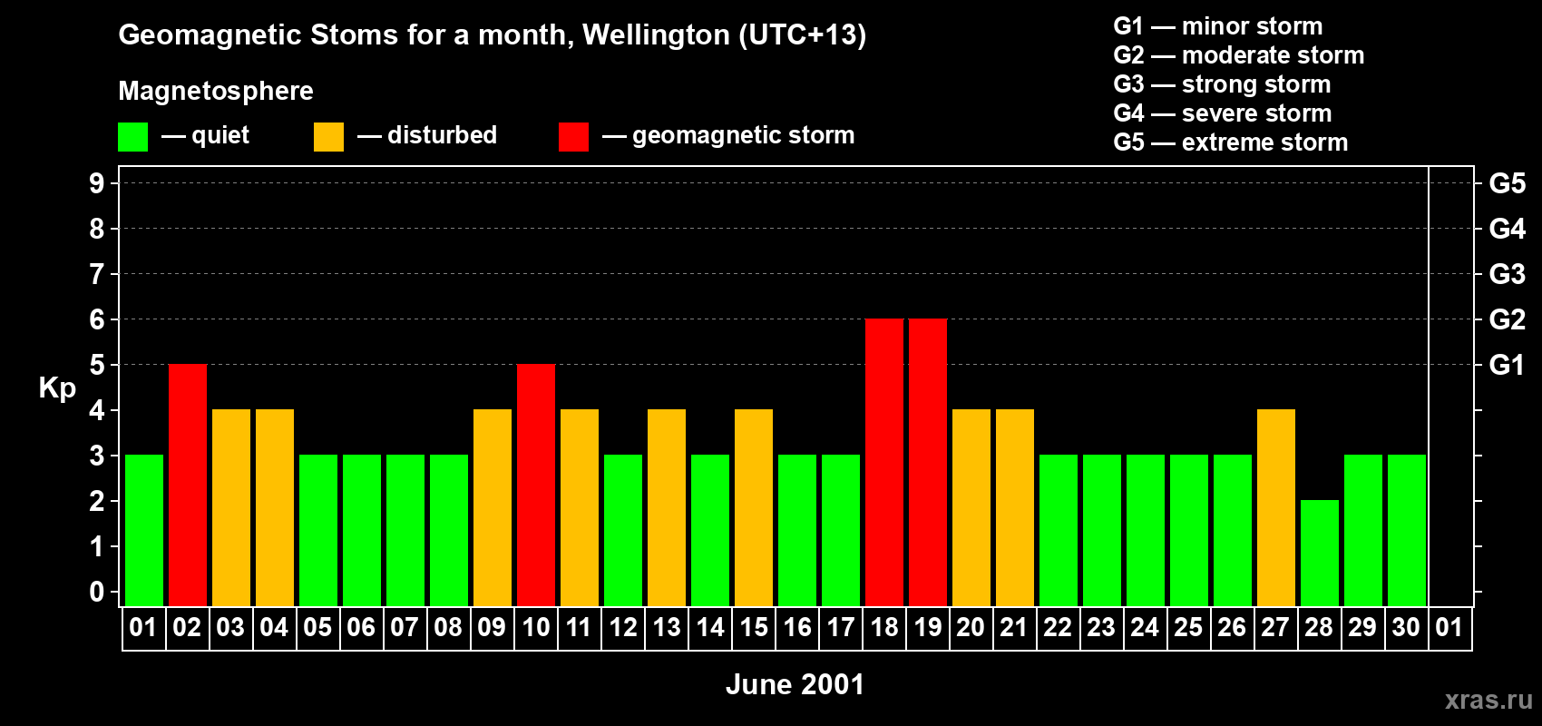 Changes in the maximum daily geomagnetic index Kp in June 2001