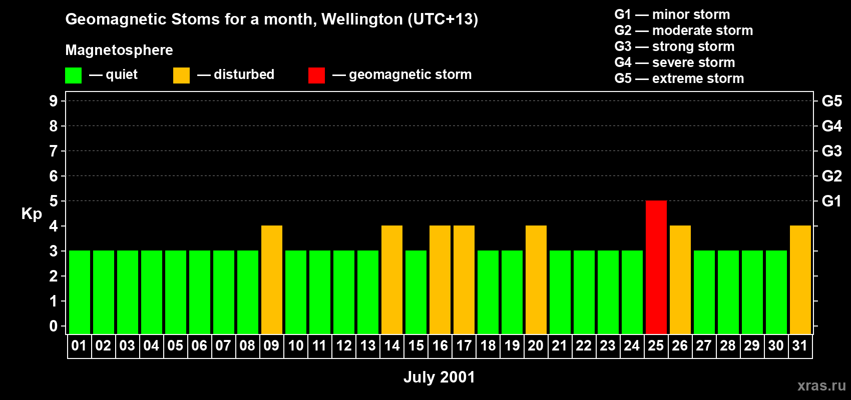 Changes in the maximum daily geomagnetic index Kp in July 2001