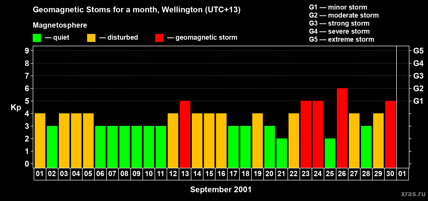 Changes in the maximum daily geomagnetic index Kp in September 2001