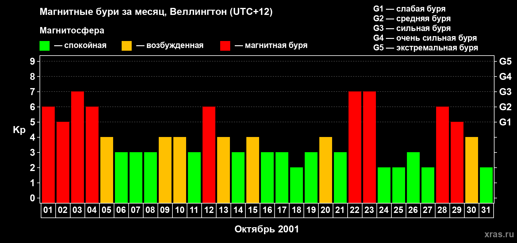 Изменения геомагнитного индекса Kp в октябре 2001 года