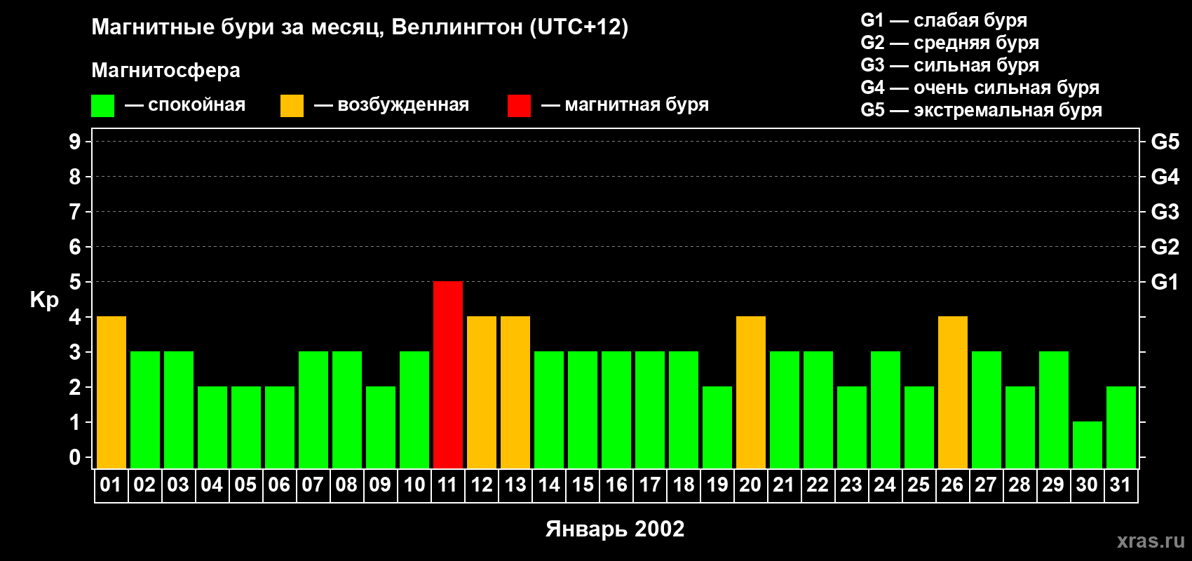 Изменения геомагнитного индекса Kp в январе 2002 года