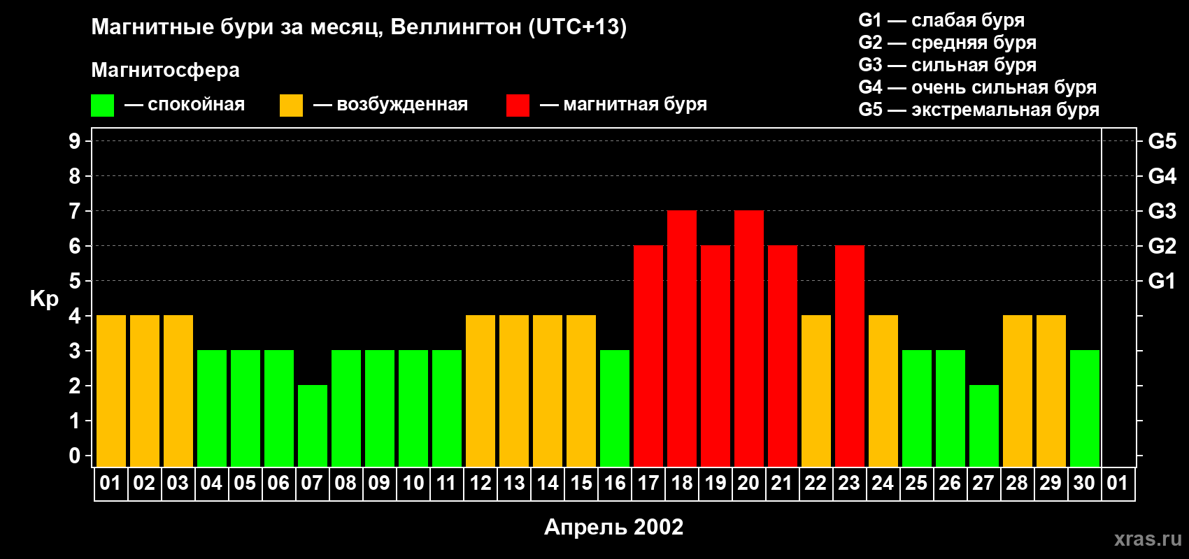 Изменения геомагнитного индекса Kp в апреле 2002 года