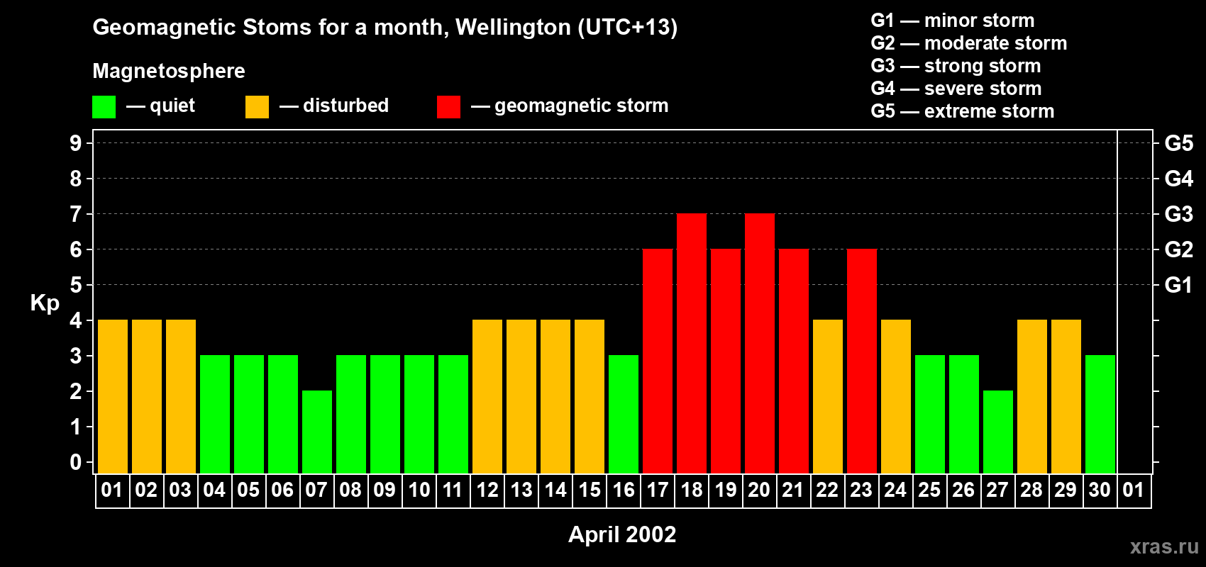 Changes in the maximum daily geomagnetic index Kp in April 2002