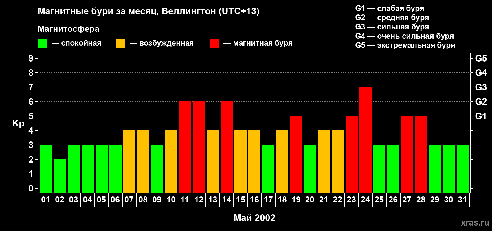 Изменения геомагнитного индекса Kp в мае 2002 года