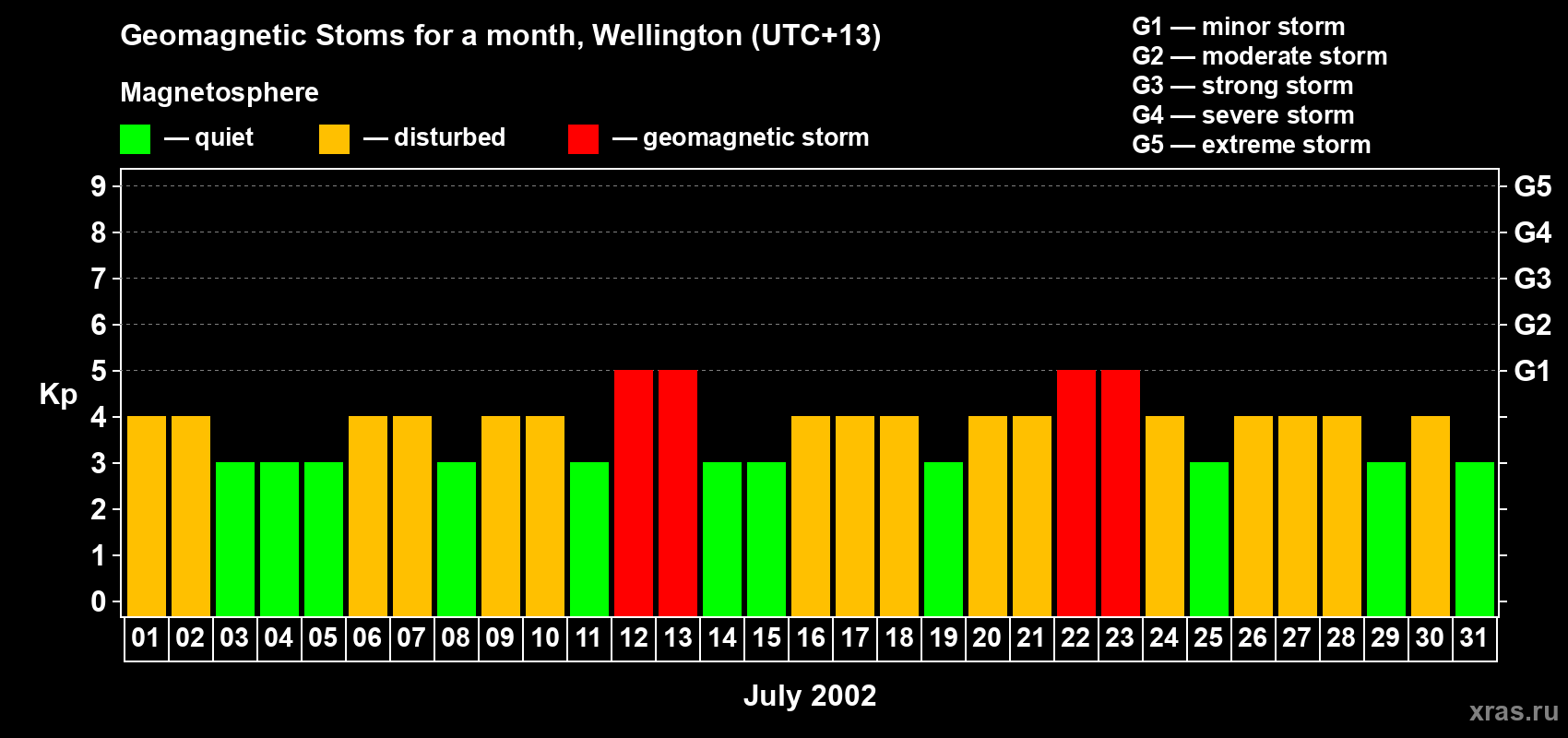Changes in the maximum daily geomagnetic index Kp in July 2002