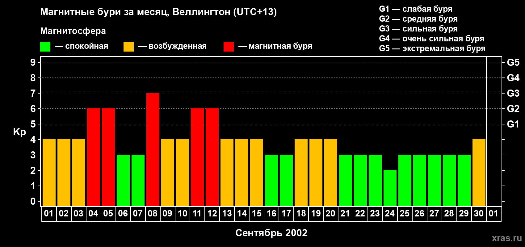 Изменения геомагнитного индекса Kp в сентябре 2002 года