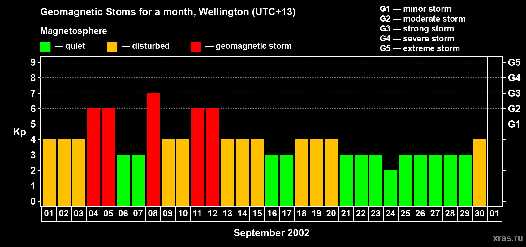 Changes in the maximum daily geomagnetic index Kp in September 2002
