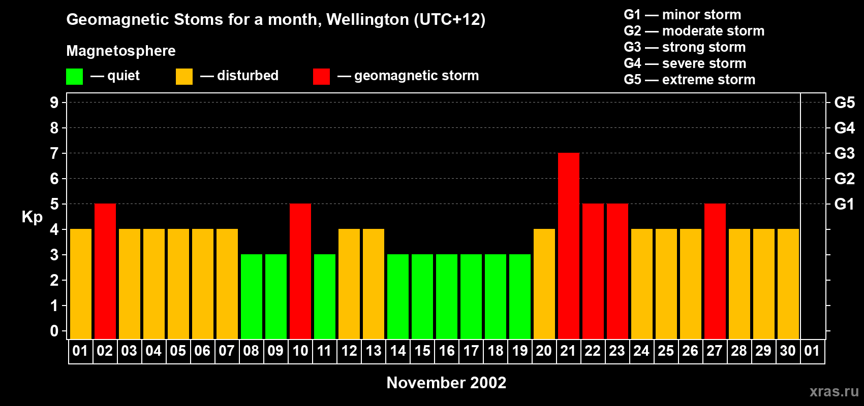 Changes in the maximum daily geomagnetic index Kp in November 2002