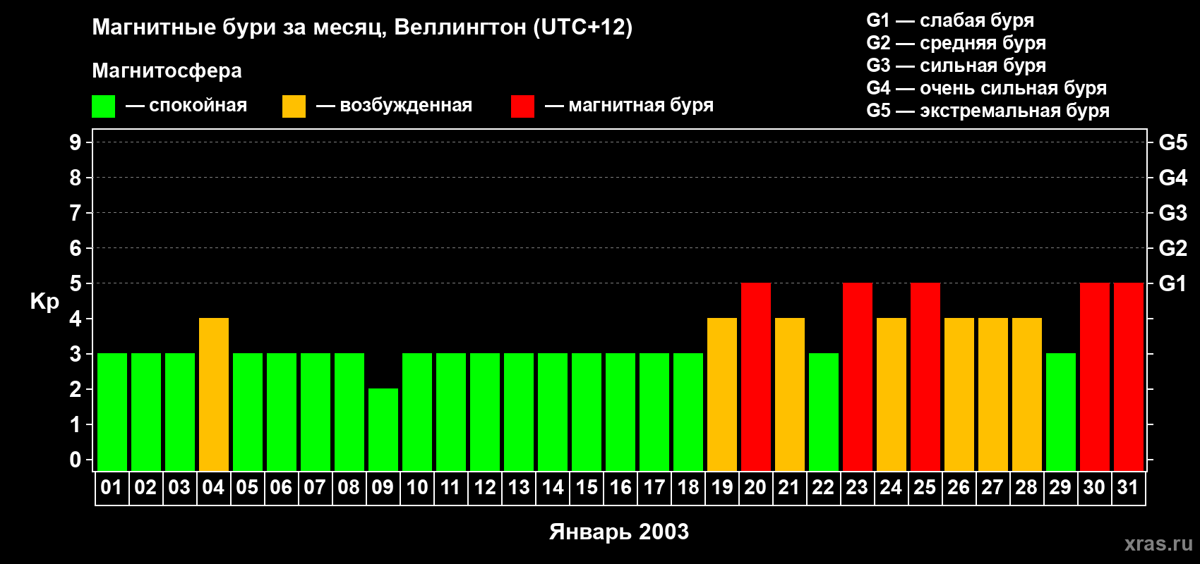Изменения геомагнитного индекса Kp в январе 2003 года